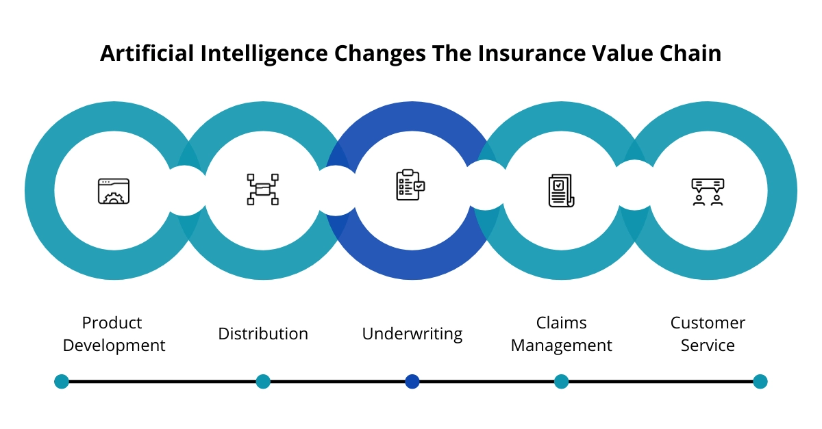 Top 5 Technology trends in the Insurance industry